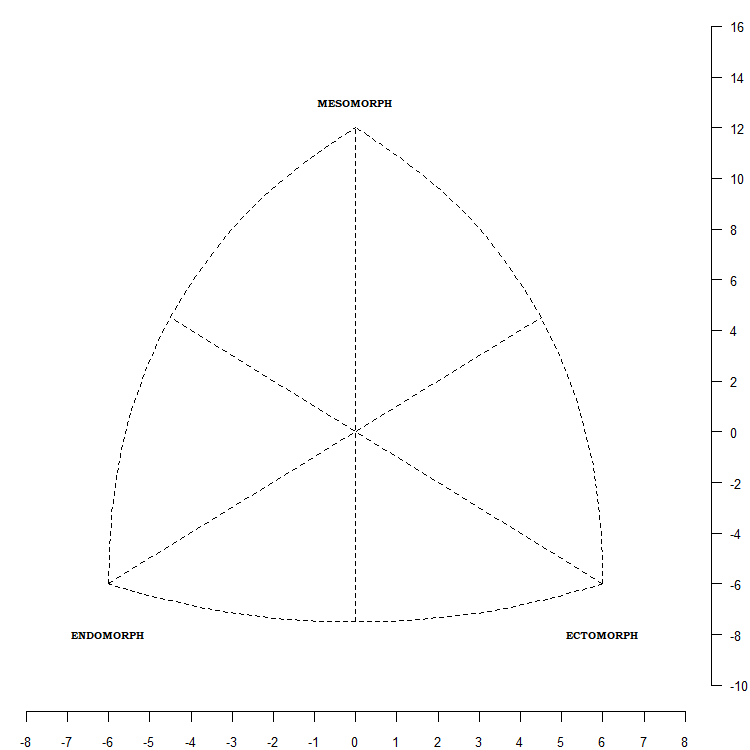 somatochart